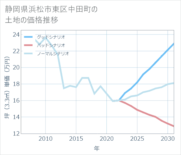 静岡県浜松市東区中田町の土地価格推移