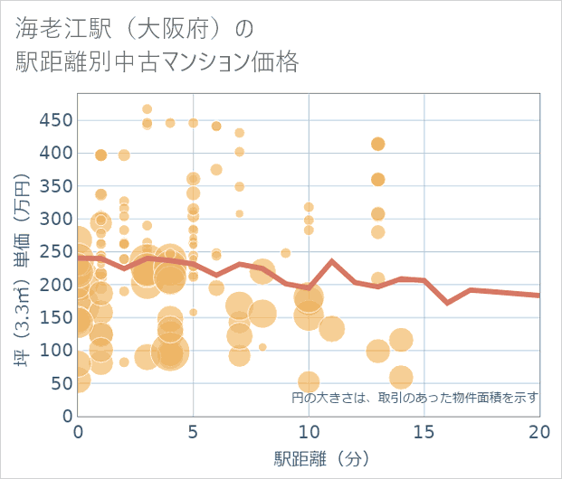 海老江駅(大阪府)の徒歩距離別の中古マンション坪単価