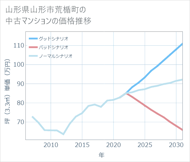 山形県山形市荒楯町の中古マンション価格推移