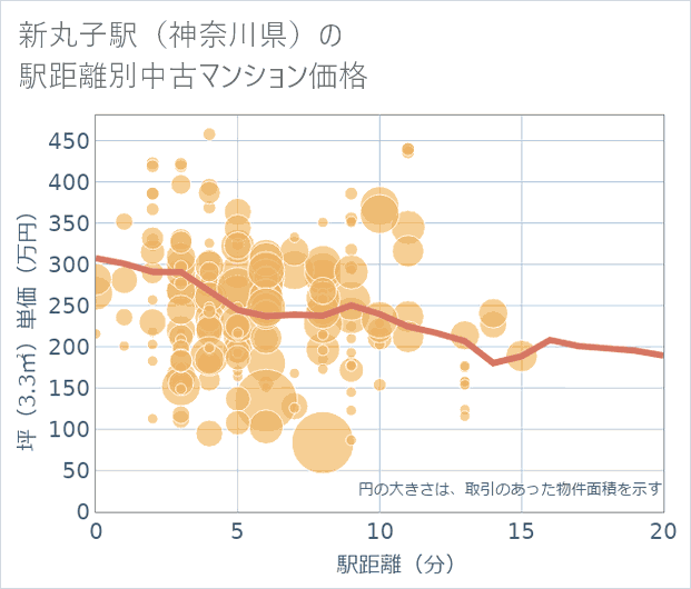 新丸子駅(神奈川県)の徒歩距離別の中古マンション坪単価