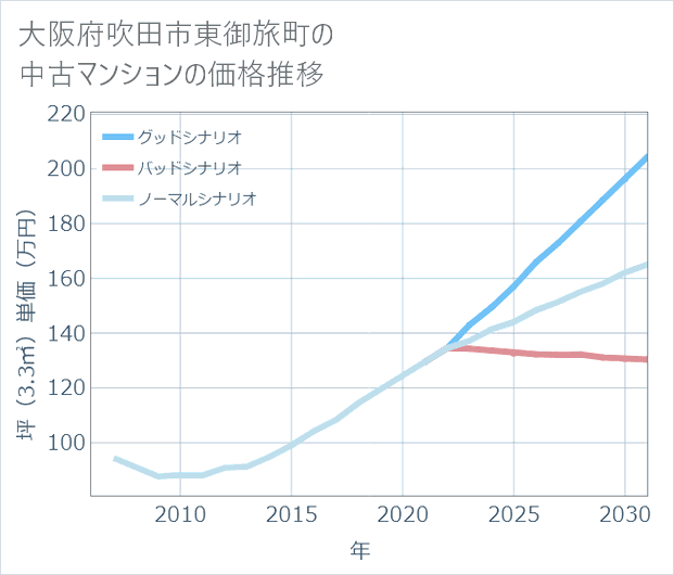 大阪府吹田市東御旅町の中古マンション価格推移