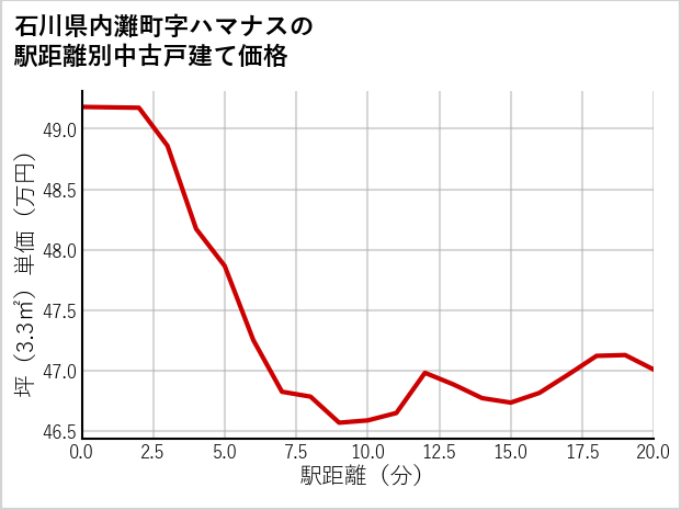 石川県内灘町ハマナスの徒歩距離別の中古戸建て坪単価