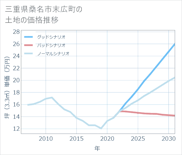 三重県桑名市末広町の土地価格推移