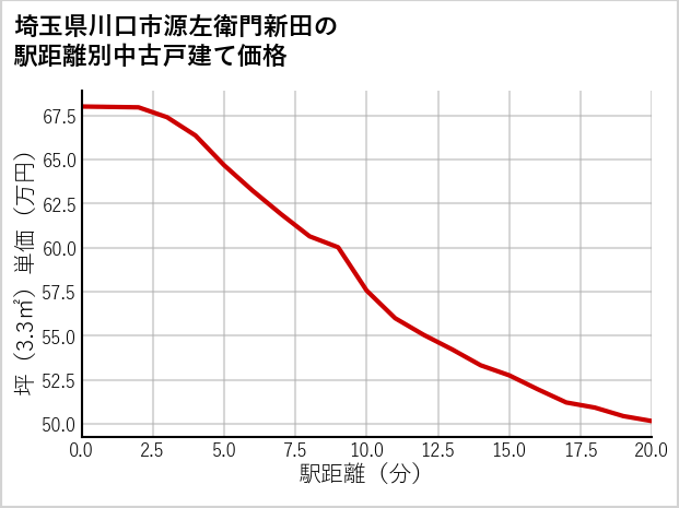 埼玉県川口市源左衛門新田の徒歩距離別の中古戸建て坪単価
