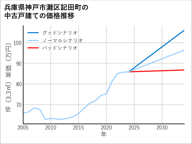 兵庫県神戸市灘区記田町の中古戸建て価格推移