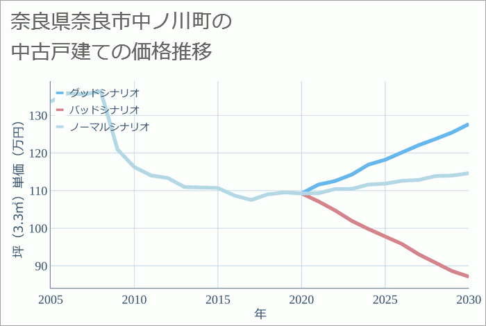 奈良県奈良市中ノ川町の中古戸建て価格推移