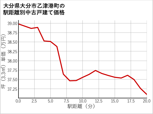 大分県大分市乙津港町の徒歩距離別の中古戸建て坪単価