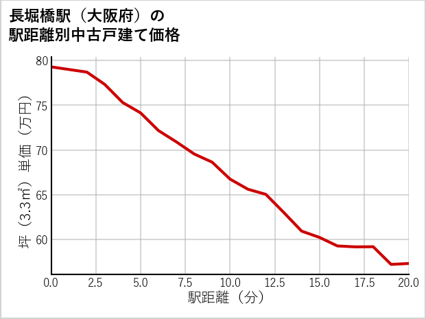 長堀橋駅（大阪府）の徒歩距離別の中古戸建て坪単価