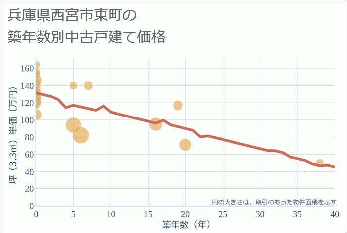 兵庫県西宮市東町の築年数別の中古戸建て坪単価