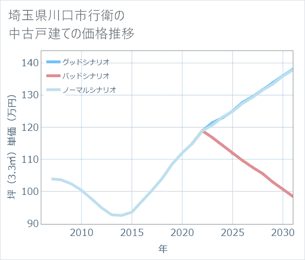 埼玉県川口市行衛の中古戸建て価格推移