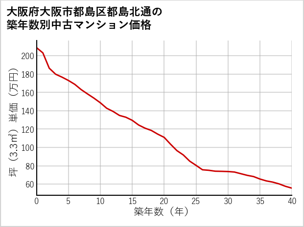 大阪府大阪市都島区都島北通の築年数別の中古マンション坪単価