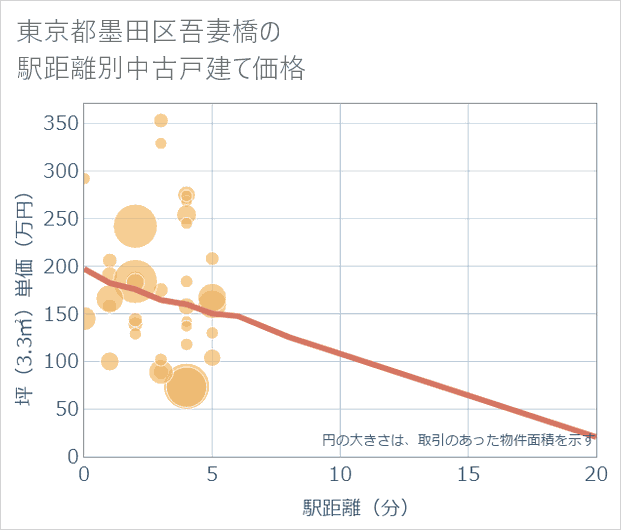 東京都墨田区吾妻橋の徒歩距離別の中古戸建て坪単価