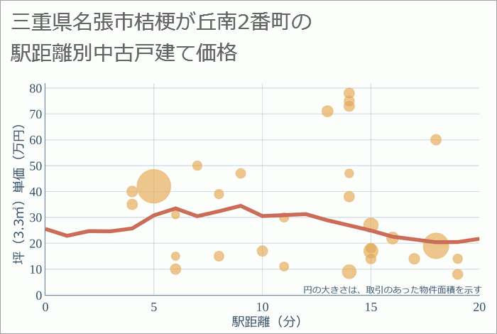 三重県名張市桔梗が丘南2番町の徒歩距離別の中古戸建て坪単価