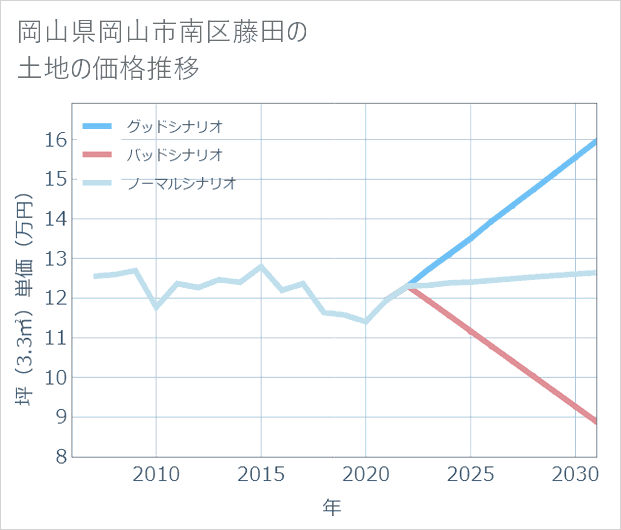岡山県岡山市南区藤田の土地価格推移