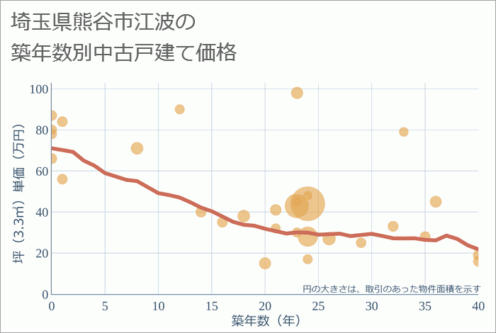 埼玉県熊谷市江波の築年数別の中古戸建て坪単価