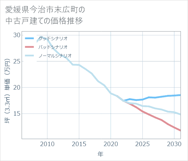 愛媛県今治市末広町の中古戸建て価格推移