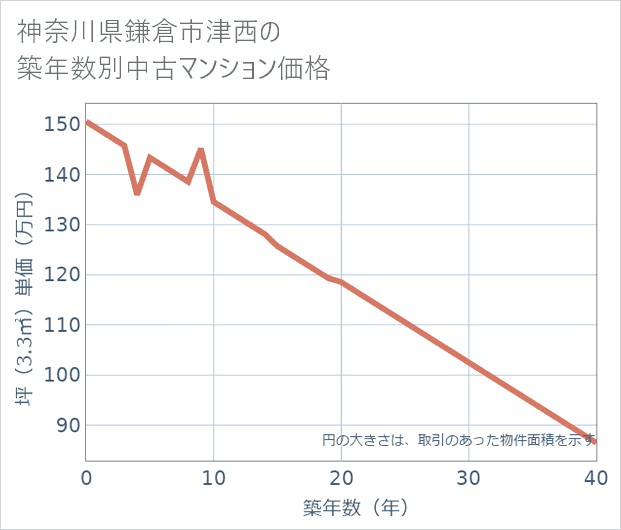 神奈川県鎌倉市津西の築年数別の中古マンション坪単価