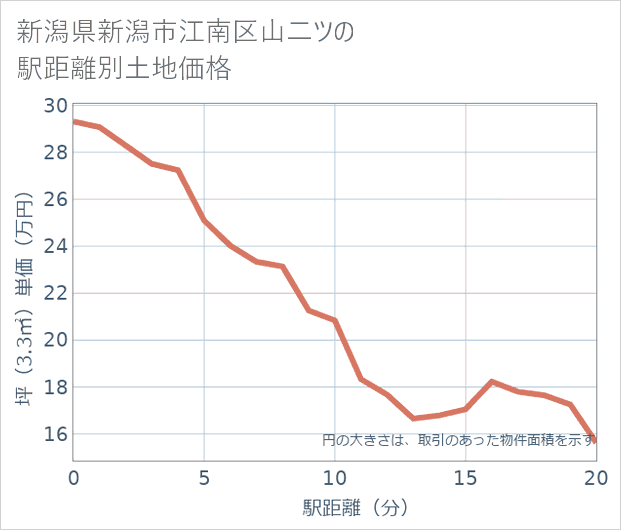 新潟県新潟市江南区山二ツの徒歩距離別の土地坪単価
