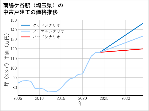 南鳩ケ谷駅（埼玉県）の中古戸建て価格推移
