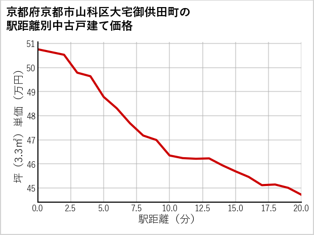 京都府京都市山科区大宅御供田町の徒歩距離別の中古戸建て坪単価