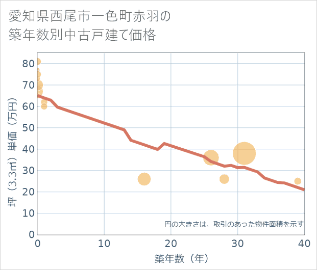 愛知県西尾市一色町赤羽の築年数別の中古戸建て坪単価