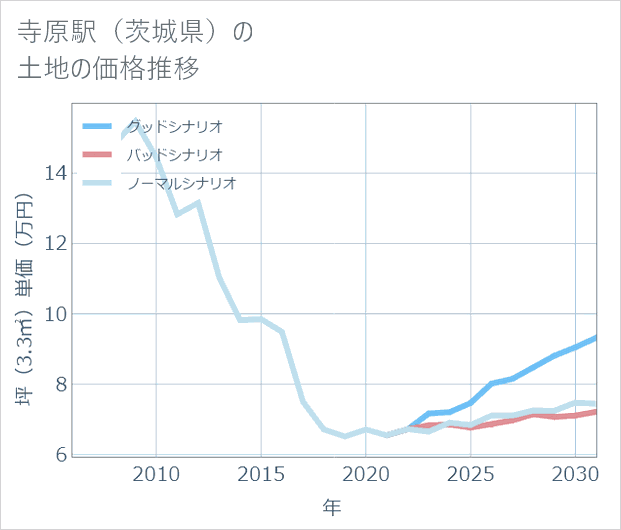 寺原駅(茨城県)の土地価格推移