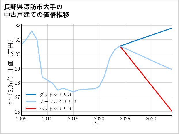 長野県諏訪市大手の中古戸建て価格推移