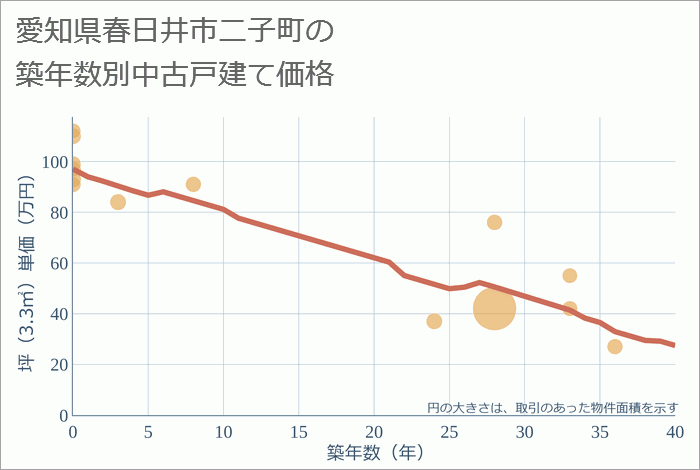 愛知県春日井市二子町の築年数別の中古戸建て坪単価