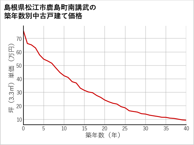 島根県松江市鹿島町南講武の築年数別の中古戸建て坪単価
