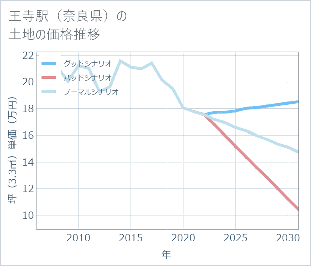 王寺駅(奈良県)の土地価格推移