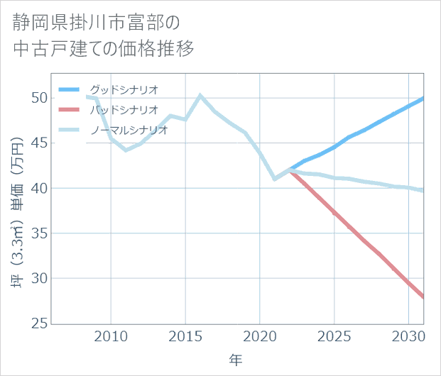 静岡県掛川市富部の中古戸建て価格推移