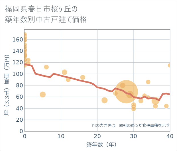 福岡県春日市桜ケ丘の築年数別の中古戸建て坪単価