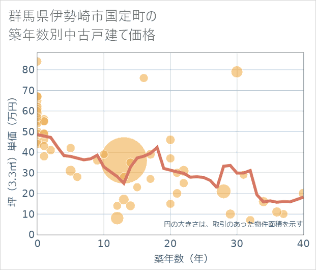 群馬県伊勢崎市国定町の築年数別の中古戸建て坪単価