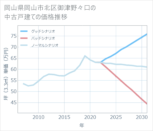 岡山県岡山市北区御津野々口の中古戸建て価格推移