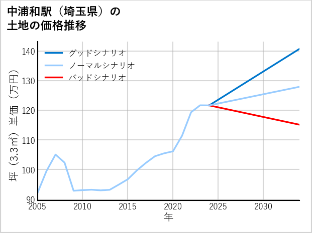 中浦和駅（埼玉県）の土地価格推移
