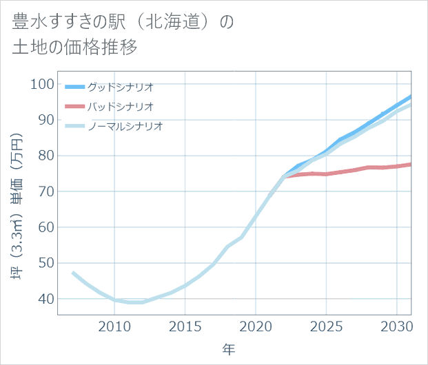 豊水すすきの駅(北海道)の土地価格推移