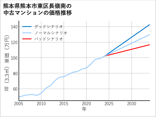 熊本県熊本市東区長嶺南の中古マンション価格推移