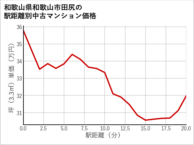 和歌山県和歌山市田尻の徒歩距離別の中古マンション坪単価