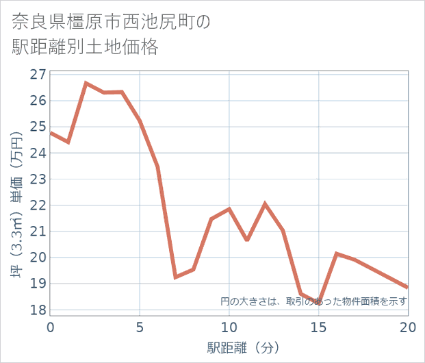 奈良県橿原市西池尻町の徒歩距離別の土地坪単価