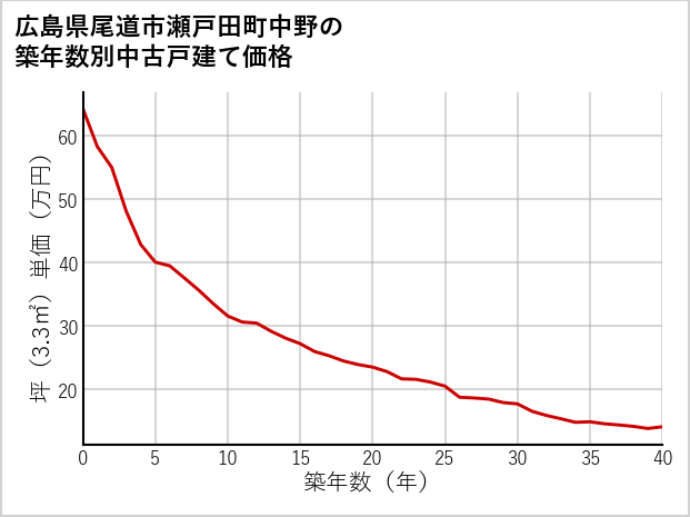 広島県尾道市瀬戸田町中野の築年数別の中古戸建て坪単価