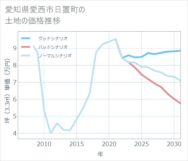 愛知県愛西市日置町の土地価格推移