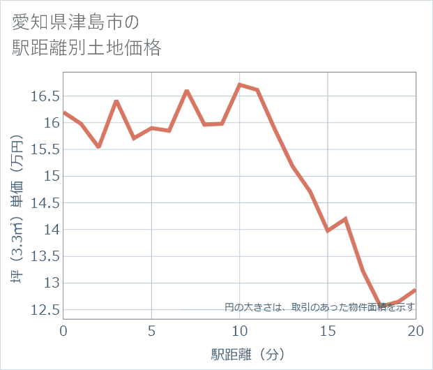 愛知県津島市の徒歩距離別の土地坪単価