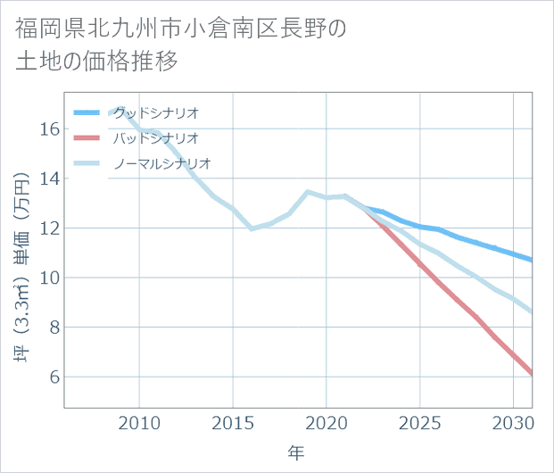 福岡県北九州市小倉南区長野の土地価格推移