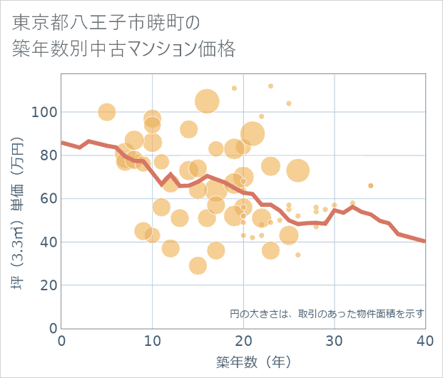 東京都八王子市暁町の築年数別の中古マンション坪単価