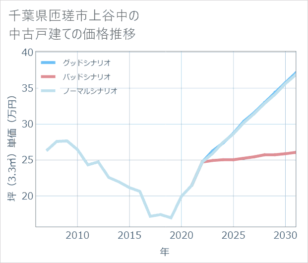 千葉県匝瑳市上谷中の中古戸建て価格推移