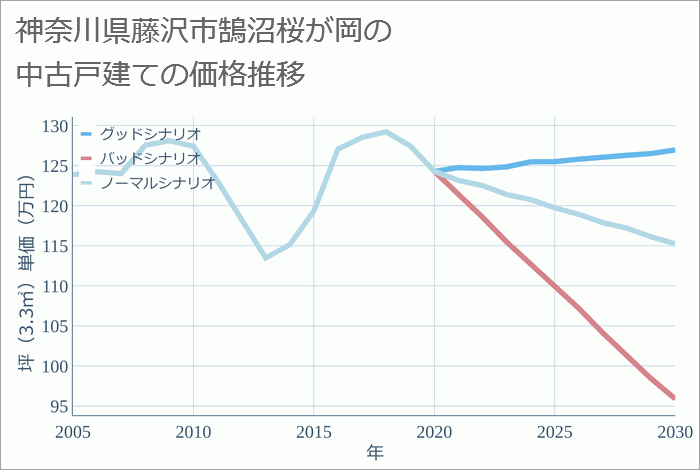 神奈川県藤沢市鵠沼桜が岡の中古戸建て価格推移