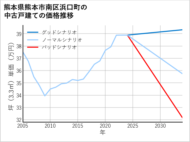熊本県熊本市南区浜口町の中古戸建て価格推移
