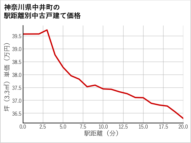 神奈川県中井町の徒歩距離別の中古戸建て坪単価