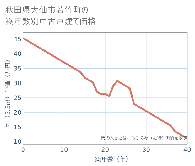 秋田県大仙市若竹町の築年数別の中古戸建て坪単価