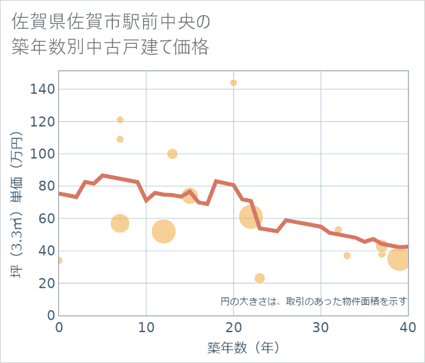 佐賀県佐賀市駅前中央の築年数別の中古戸建て坪単価